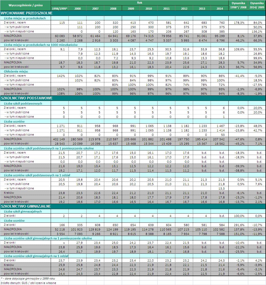 Jak widać z przytoczonych powyżej danych, gminy powiatu krakowskiego i Małopolski przeznaczają więcej środków na bieżące finansowanie edukacji niż otrzymane z budżetu państwa w ramach subwencji