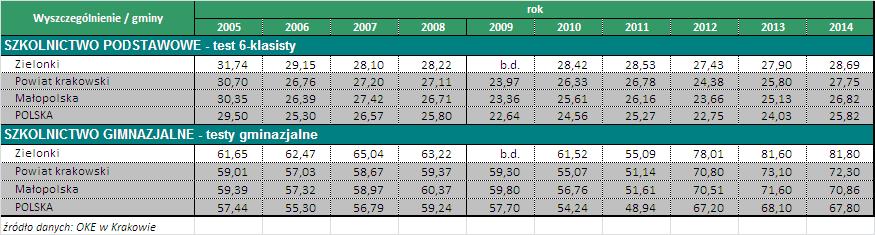 Tabela 16: Współczynnik skolaryzacji szkół podstawowych i gimnazjalnych w gminie Zielonki w latach 2007-2014 r.