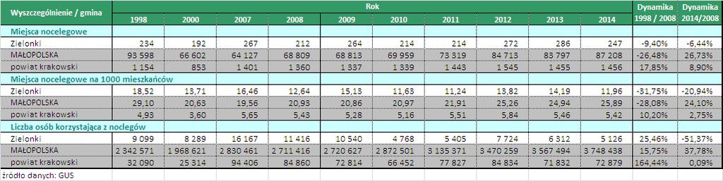 13. Turystyka Baza turystyczna w gminie Zielonki w analizowanym okresie (2009-2014) dysponowała średnio około 250 miejscami noclegowymi.