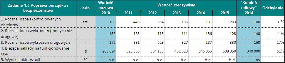Strategii Rozwoju Gminy Zielonki na lata 2010 2020 w roku 2014, dane UG Zielonki Tabela 29 Wartości bazowe i docelowe