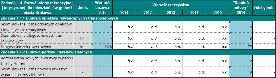 Tabela 30 Wartości bazowe i docelowe wskaźników Zadania 1.