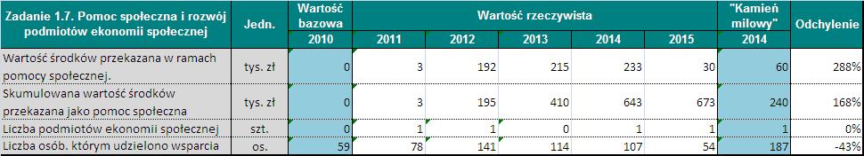 2014, dane UG Zielonki Tabela 33 Wartości bazowe i docelowe wskaźników Zadania 1.