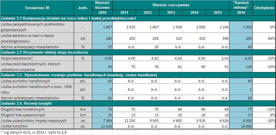 W ramach trzeciego scenariusza zdefiniowanego w strategii rozwoju gminy Zielonki na lata 2010-2020 przewidziana została realizacja czterech podstawowych zadań: Zadanie 3.1. Zadanie 3.2. Zadanie 3.3. Zadanie 3.4.