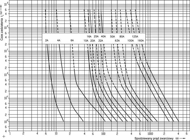 Rysunek 5 Charakterystyki czasowo owe wkładek - Termo (nie pełnozakresowe) C, V VT - D, T - E C, T - D, T - E