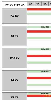 Dane do zamówień i najważniejsze parametry wkładek 3/7,2 kv WKŁADKI TOPIKOWE C wyłączania 004225613 63A 270 8.5 62 10 200 800 C 3/72 004225614 80A 360 6.