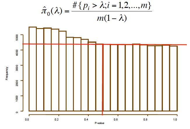 Estymacja proporcji testów z prawdziwą H 0 Określamy ˆπ 0 jako stosunek liczby p-wartości większych od λ