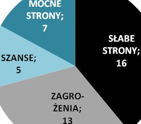 P O L I T Y K A S P O Ł E C Z N A 2 0 2 0 + d l a M I A S T A Ł O D Z I 104 o randze poniżej 1,5 z wektorem gwałtownie rosnącym, lecz w analizie takie czynniki nie ujawniły się).