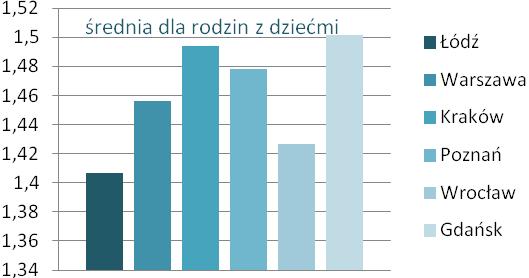 Niedostatek dzieci w łódzkiej populacji wynika nie tylko ze stosunkowo niskiego udziału w niej osób w wieku rozrodczym, ale też z bardzo niskiej średniej dzietności w łódzkiej rodzinie. Ryc. 10.