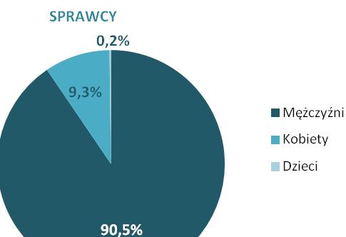 407 sprawców przemocy została odizolowana bezpośrednio po interwencji poprzez zatrzymanie lub przewiezienie do wytrzeźwienia do Miejskiego Centrum Zdrowia Publicznego w Łodzi. Ryc. 43.