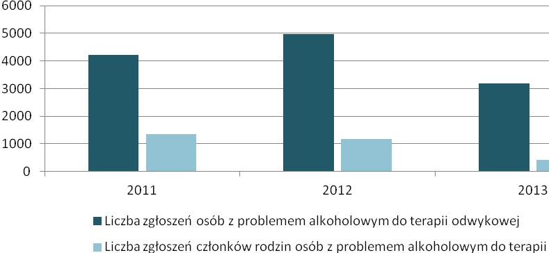 Profilaktyka i rozwiązywanie problemów alkoholowych Jak stwierdzono w diagnozie, ze względu na brak wspólnego systemu gromadzenia danych nie wiadomo dokładnie, jaka liczba osób z problemem