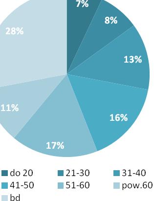 stanowiły osoby w wieku 51-60 lat, drugą niewiele mniejszą grupą były osoby w wieku 41-50 lat (16% badanej społeczności).