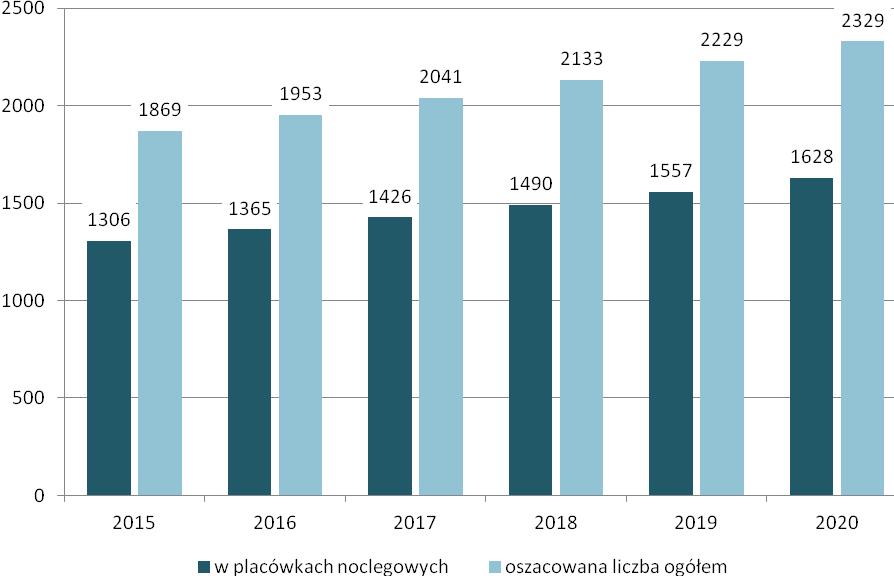 P O L I T Y K A S P O Ł E C Z N A 2 0 2 0 + d l a M I A S T A Ł O D Z I 96 doliczymy taką samą wielkość procentową, jaką dla oszacowania ogólnopolskiego doliczyło MPiPS.