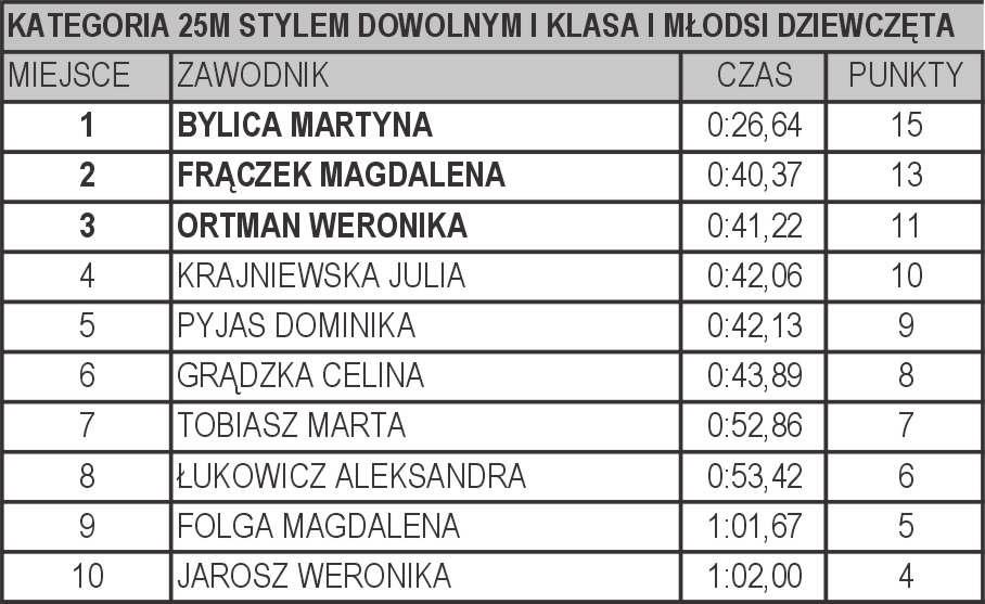 Wyniki I edycji Ligi P³ywackiej w Brzeszczach styl dowolny 12 grudnia na basenie Pod Platanem rozegrana zosta³a II runda ligi p³ywackiej.