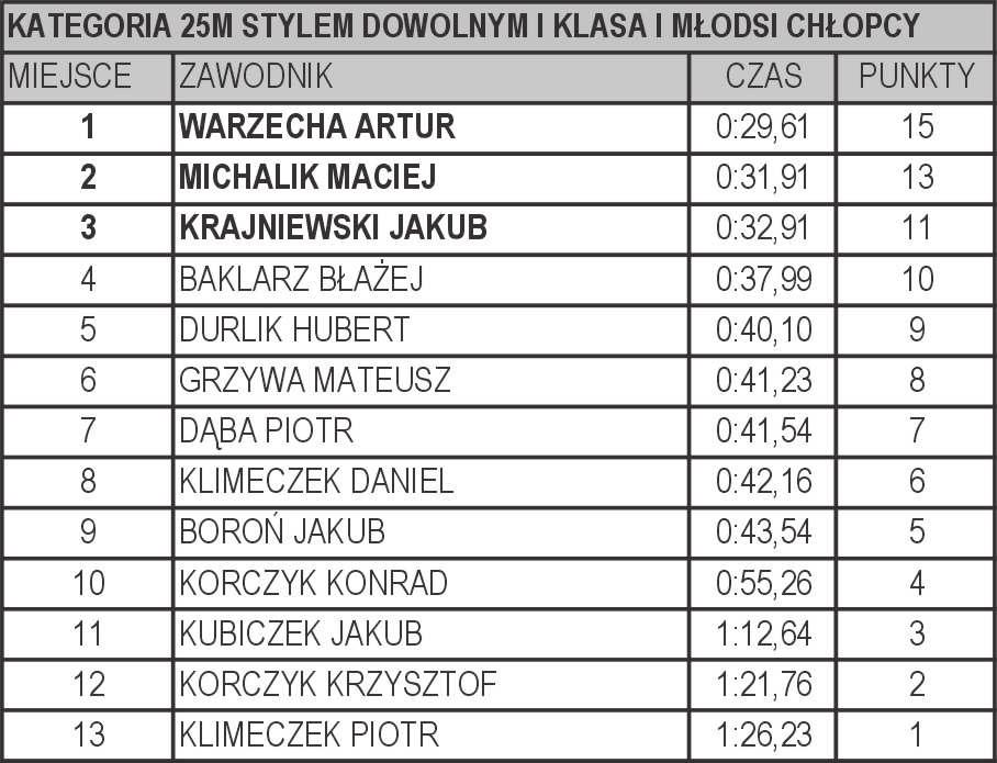 Idea rozpowszechniania aktywnego wypoczynku poprzez p³ywanie przynosi coraz lepsze skutki poniewa w drugiej rundzie imprezy konkurowa³o ze sob¹ jeszcze wiêcej entuzjastów p³ywania.