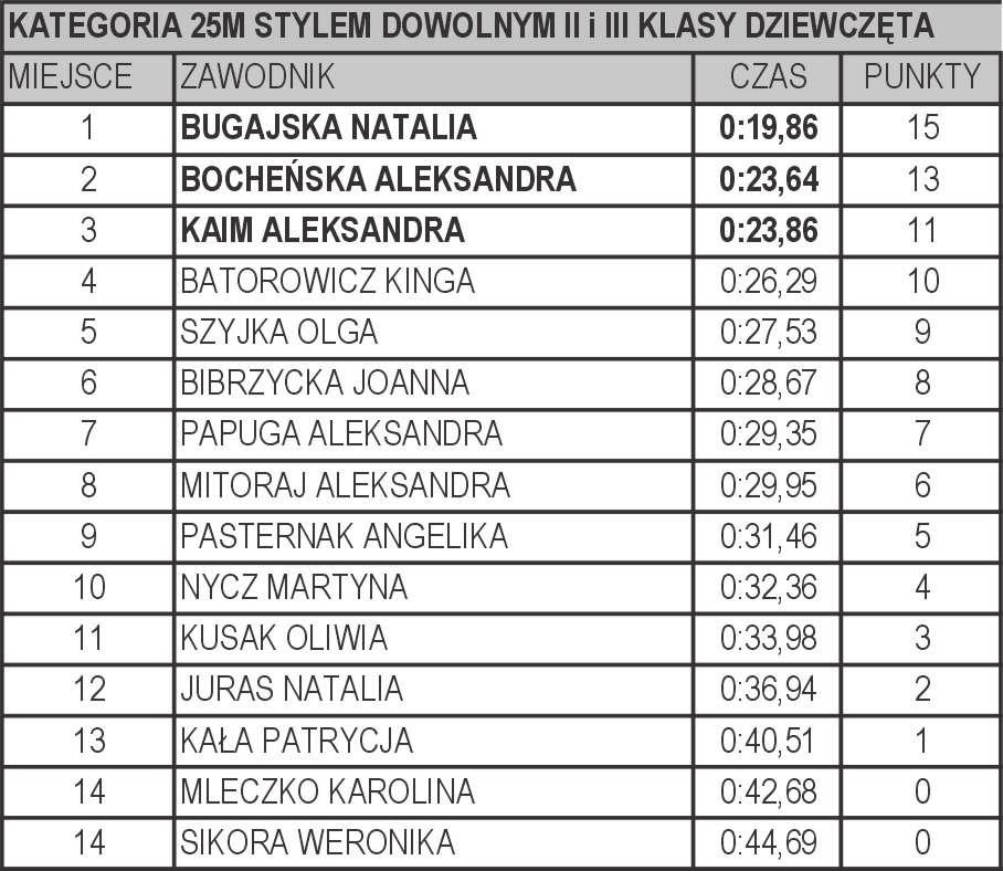 Miko³aja, który towarzyszy³ dzieciom podczas ceremonii wrêczania dyplomów. Kolejna runda ligi ju w marcu. Zapraszamy MW (ci¹g dalszy wyników na str. 27) Turniej tenisa 12 grudnia w œwietlicy na os.