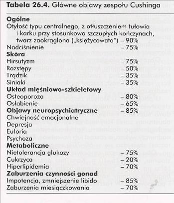 ZESPÓŁ CUSHINGA (ZWIĄZANY Z NADMIAREM GLIKOKORTYKOSTEROIDÓW) (HIPERKORTYZOLEMIA) cztery główne przyczyny podwyższonego poziomu glikokortykosteroidów: 1.