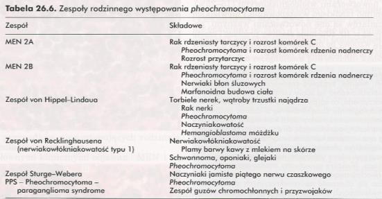 Guz chromochłonny GUZ CHROMOCHŁONNY (PHEOCHROMOCYTOMA) - występuje rzadko - zbudowany z komórek chromochłonnych (syntetyzuje i uwalnia katecholaminy nadciśnienie tętnicze) - nazywany nowotworem 10%