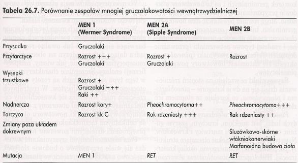 NOWOTWORY CZĘŚCI WEWNĄTRZWYDZIELNICZEJ TRZUSTKI najczęściej w nazewnictwie tej grupy stosuje się określenie WYSPIAK (INSULOMA) * przerzutujący; złośliwy w odniesieniu do nowotworów wytwarzających