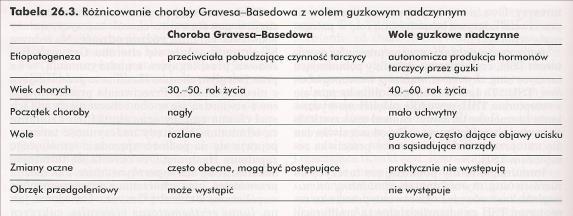 CHOROBA GRAVESA BASEDOWA c.d. - częściej występuje u kobiet - szczyt występowania 20 40 r. ż. - częściej osoby, z ch. G. B. wśród członków rodziny Patogeneza: 1.