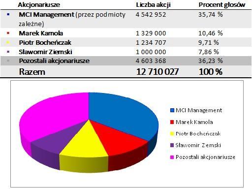 1.4. AKCJONARIAT SPÓŁKI Na dzień przekazania raportu tj.