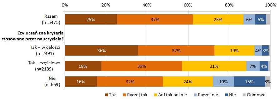 Czy uważasz, że oceny wystawiane przez