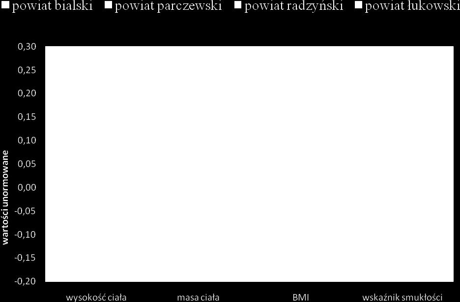 powiatu łukowskiego (22,49 kg/m 2 ). Analogiczne spostrzeżenia dotyczą wskaźnika smukłości, bowiem do najsmuklejszych zaliczono mężczyzn z powiatu parczewskiego (43,83).