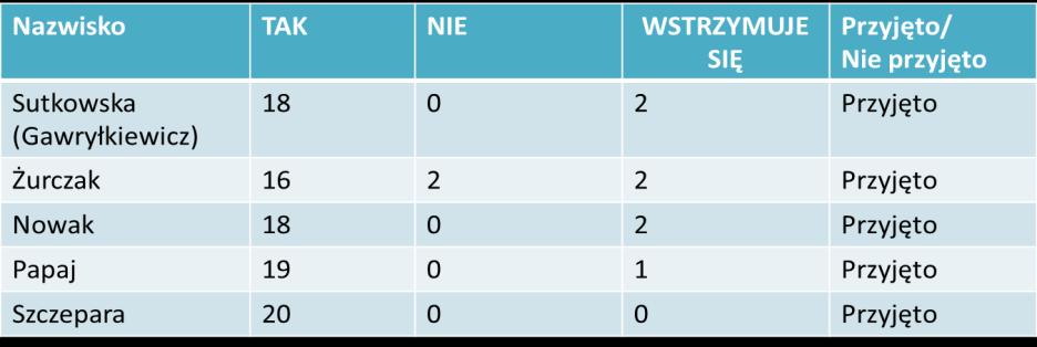25. Głosowanie nad absolutorium dla Prezydium KWSM PSRP w roku akademickim 2012/13 w głosowaniu tajnym uchwalono
