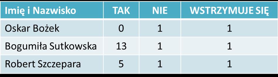 Zgłaszanie kandydatów na Przewodniczącego KWSM PSRP w roku akademickim 2013/14 zaproponowano następujące kandydatury oraz