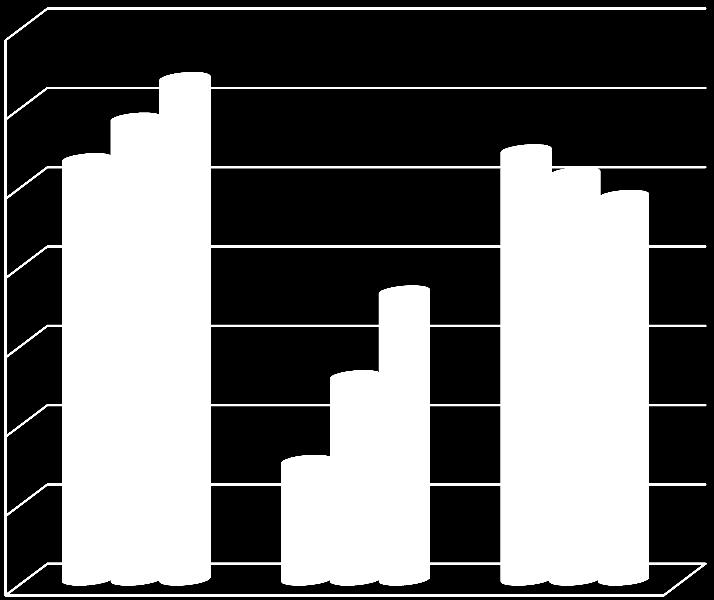 14,00 12,00 10,00 8,00 6,00 4,00 Ocena zakończonego kwartału Wskaźnik koniunktury Prognoza dla rozpoczętego kwartału 2,00 0,00 produkcja handel usługi Rys. 6. Oceny koniunktury wg sektorów (w %) Wszystkie trzy sektory wykazują dodatnie oceny nastrojów gospodarczych.