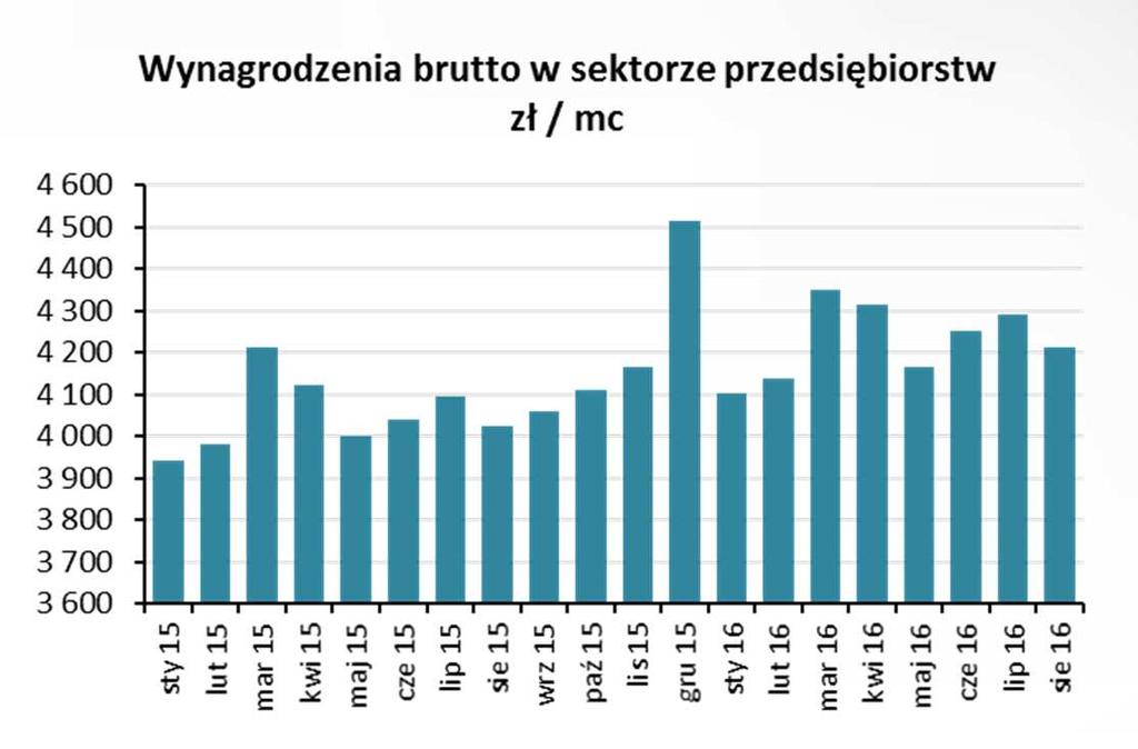 PRESJA PŁACOWA Źródło: Dane GUS W związku z presją płacową wprowadzone zostały następujące zmiany w umowie operatorskiej: Wzrost stawki