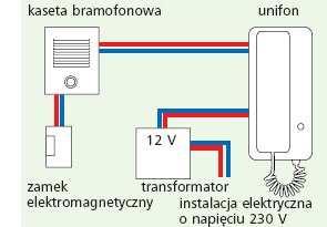 Schematy instalacji bramofonowej Montaż urządzenia wyposażonego w 2