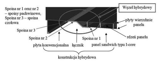 Tomasz Urbański węzeł hybrydowy prognozowanie odkształceń spawalniczych panelu i-core na podstawie planowanego eksperymentu dwuwartościowego Hybrid node predictions of welding distortions of i-core