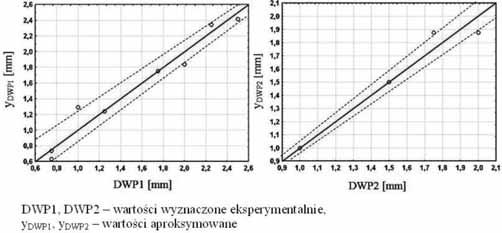 Na rysunkach 8 10 przedstawiono wyniki badań eksperymentalnych dla wybranej próbki (oznaczonej DI03 układ eksperymentalny dla tej próbki odpowiada wartościom nr 6 z tabl. V).