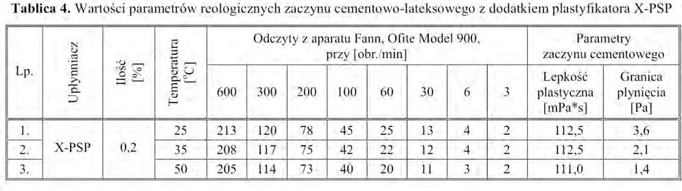 NAFTA-GAZ Rys. 9. Przebieg krzywych płynięcia dla zaczynu z dodatkiem plastyfikatora X-PSP od temperatury 25 o C do 60 o C.
