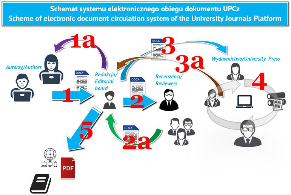 S t r o n a 3 PODRĘCZNIK UŻYTKOWNIKA 1. Uniwersytecka Platforma Czasopism.