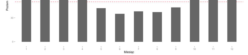 Średnie miesięczne stężenie pyłu PM10 w Krakowie w latach 2010-2014 źródło: Urząd Marszałkowski Województwa Małopolskiego