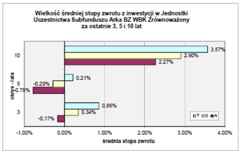 Jednostki Uczestnictwa w momencie jej zbycia i odkupienia przez Subfundusz oraz wysokości pobranych przez Subfundusz opłat manipulacyjnych, a także, że wyniki historyczne nie gwarantują uzyskania