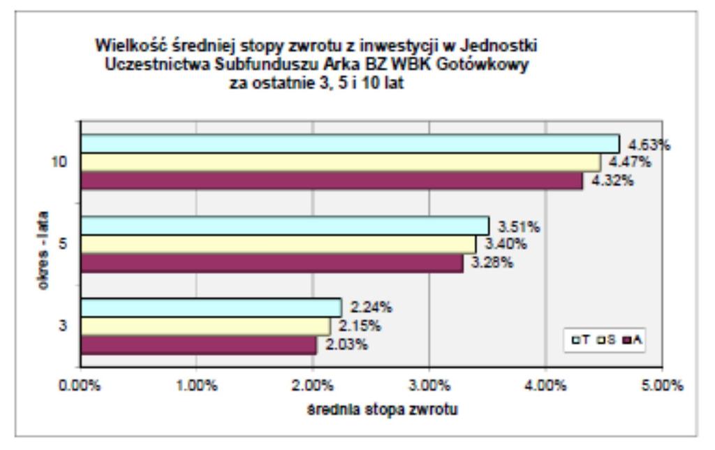 17.4.2 Wartość średniej stopy zwrotu z inwestycji w Jednostki Uczestnictwa Subfunduszu za ostatnie 3, 5 i 10 lat.