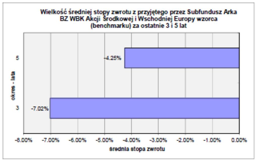 17.8.4 Informacja o średnich stopach zwrotu z wzorca przyjętego przez Subfundusz za ostatnie 3 i 5 lat.