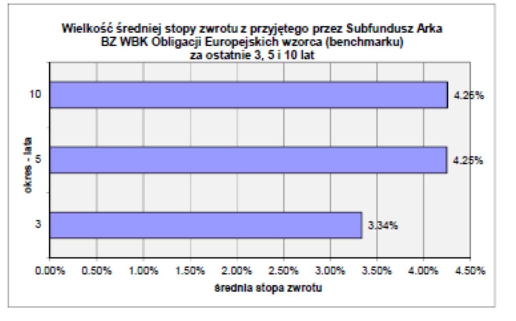 17.10.4 Informacja o średnich stopach zwrotu z wzorca przyjętego przez Subfundusz za ostatnie 3, 5 i 10 lat.