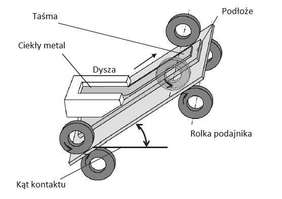 2. Analiza stanu zagadnienia nachylona do poziomu pod odpowiednim kątem. Przy podłożu umieszczona została dysza, którą napełnia się ciekłym metalem.