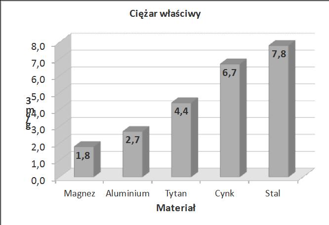 2. Analiza stanu zagadnienia Rys. 2.24. Wykres zależności gęstości od rodzaju materiału Według International Magnesium Association w 2013 r. wyprodukowano 850 10 3 Mg magnezu [47].