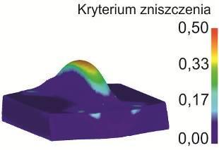 Analiza kryterium zniszczenia wykazała, że największe niebezpieczeństwo pęknięć w badanych odkuwkach występuje na górnej powierzchni żebra.