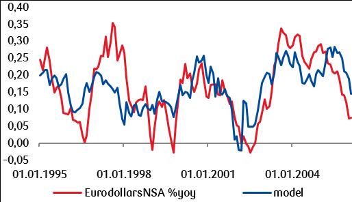 RPs oraz Overnight and Term Eurodollars. Poza dwoma ostatnimi kategoriami wszystkie pozostałe są nadal publikowane przez Fed.