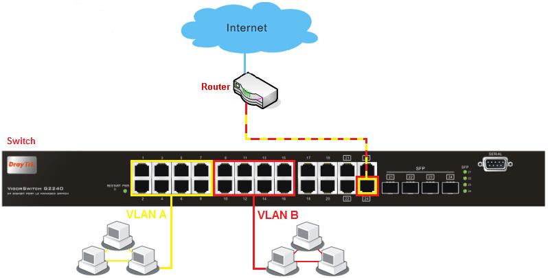 1. Router 1.1. Vigor3300V 1.2. Vigor3200 2.