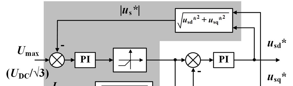 170 Zeszyty Problemowe Maszyny Elektryczne Nr 3/2014 (103) granicznej, która dla biegu jałowego wynosi (wartość prądu I q = 0): ω = b U RI 2 2 2 s s d Ψ s (1) Możliwe jest jednak osłabienie wartości