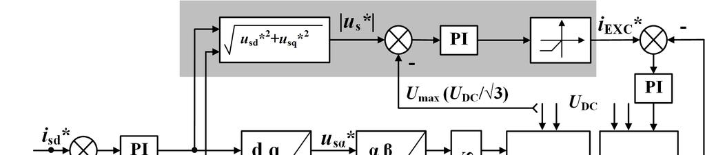 Zeszyty Problemowe Maszyny Elektryczne Nr 3/2014 (103) 171 wartość prądu cewki dodatkowej I exc, aż do