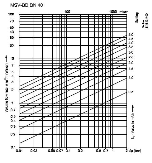 Charakterystyka przepływu dla DN 40 Charakterystyka przepływu Setting kv-value 0.0 1,06 0.1 1,21 0.2 1,38 0.3 1,56 0.4 1,76 0.5 1,97 0.6 2,20 0.7 2,43 0.8 2,68 0.9 2,93 1.0 3,19 1.1 3,46 1.2 3,73 1.