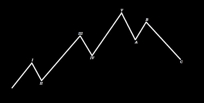 Fale Elliotta Podstawowy Schemat Ceny na wykresach układają się w fale. Dzielą się one na fale impulsu i przeciwnie do nich skierowane fale korekcyjne.