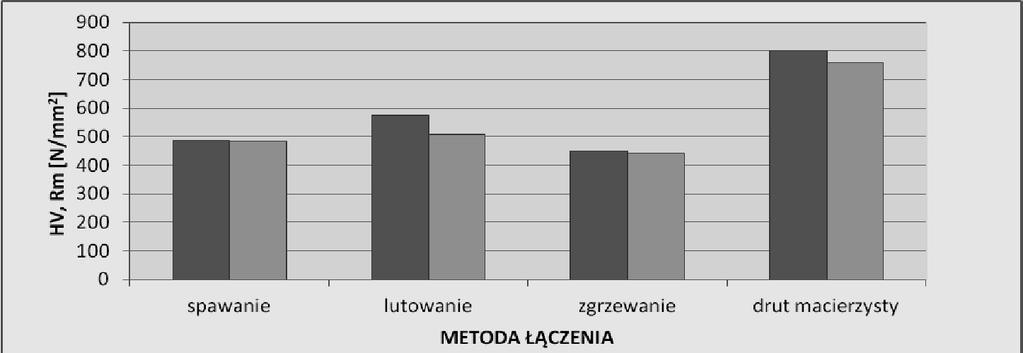 roztorach fizjilogicznych 79 na strukturze. Luto. Ze struktury ybitnie martenzytycznej. Na rys.5b zao - - zamieszczono na rys.6 OGICZNYCH reperacji Tabeli 2.